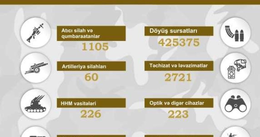 Qarabağ bölgəsində müsadirə edilmiş döyüş texnikası, silah və sursat - SİYAHI