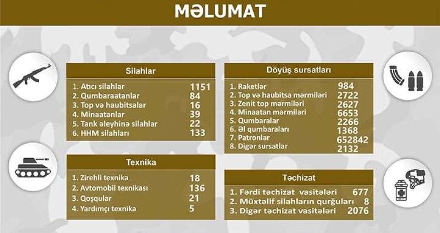 Qarabağda müsadirə edilən növbəti texnika və silahların sayı açıqlanıb