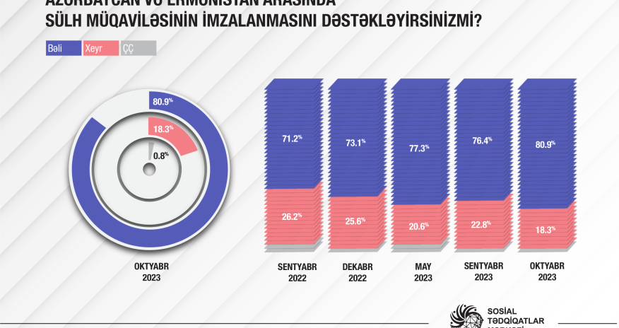 80,9% respondet sülh müqaviləsini dəstəklədiyini açıqlayıb