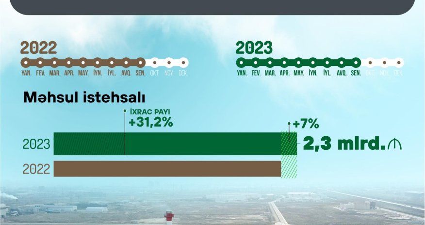 Sənaye istehsalından gələn gəlir 7% artıb - Nazir