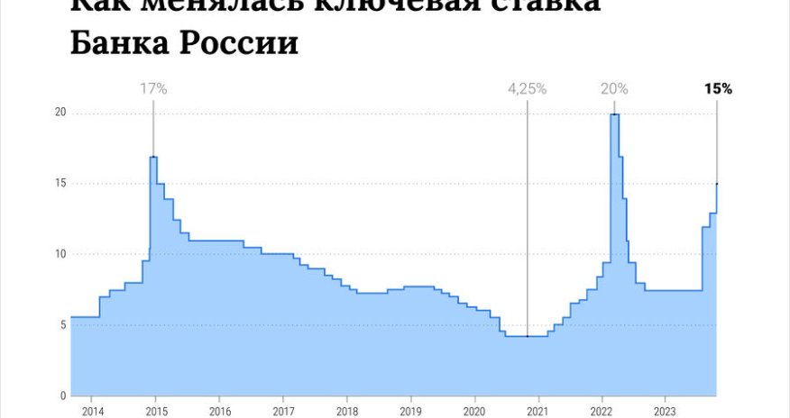 Rusiyada uçot dərəcəsi 15%-ə çatdırılıb