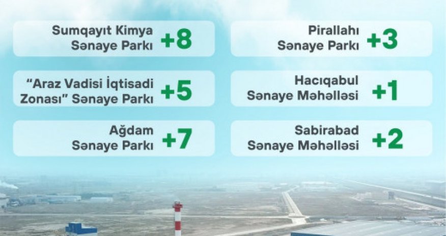 2023-cü ildə 26 sahibkar subyekti sənaye zonalarında qeydiyyata düşüb