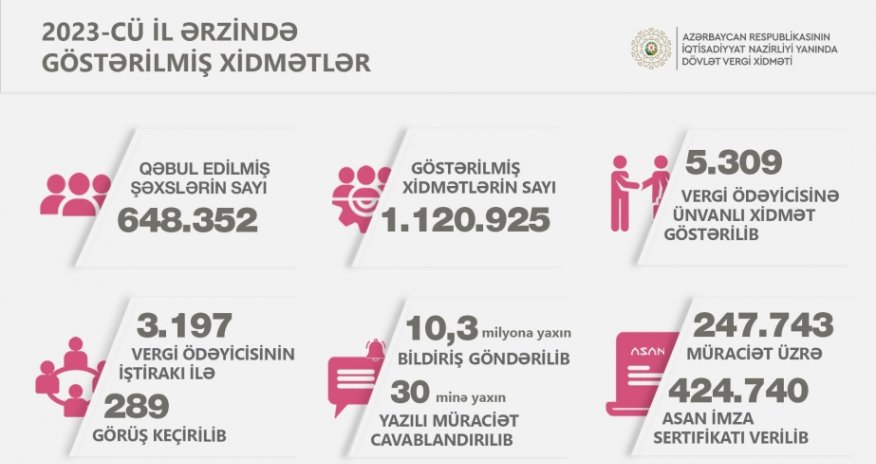 Ötən il vergiödəyicilərinə xidmət mərkəzlərində göstərilən xidmətin sayı açıqlanıb