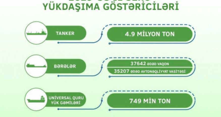 ASCO tankerləri 2023-cü ildə yük daşımaları 63% artırıb