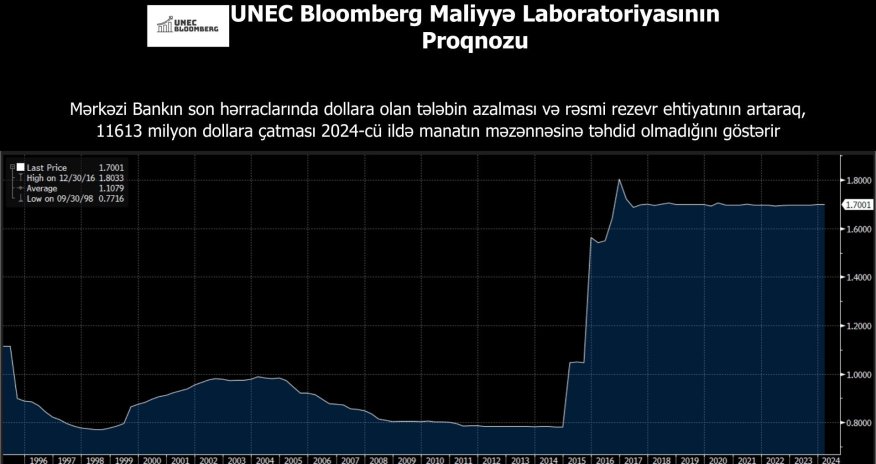 UNEC 2024-cü il üçün manatın məzənnəsi ilə bağlı proqnozu açıqlayıb