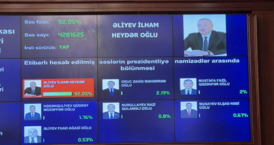 Алиев набирает  92,05% голосов – глава ЦИК