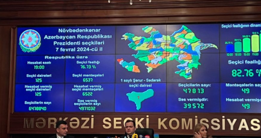 В Азербайджане явка на внеочередных выборах президента составила 76,73% - ЦИК