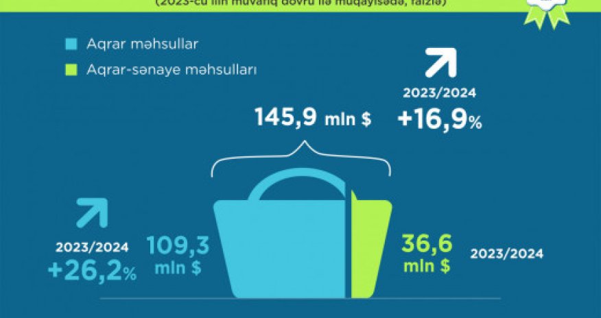 Azərbaycan kənd təsərrüfatı məhsullarının ixracını 16,9% artırıb