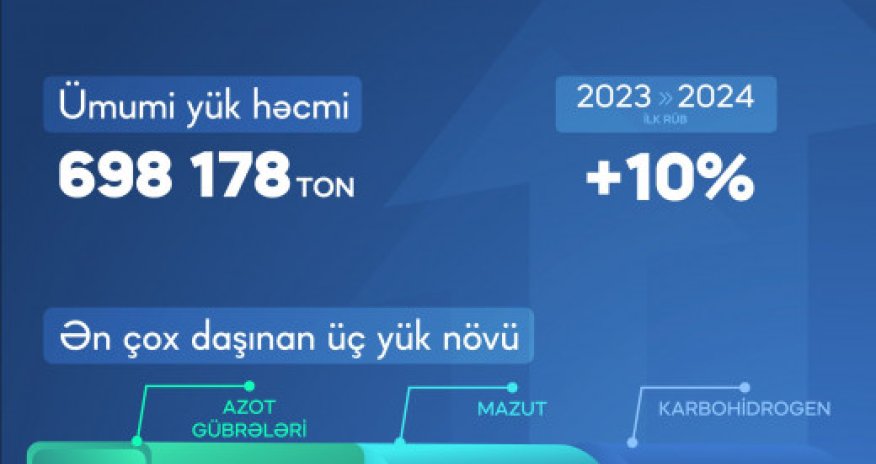 Şərq-Qərb dəhlizi ilə yük daşımaları 10% artıb