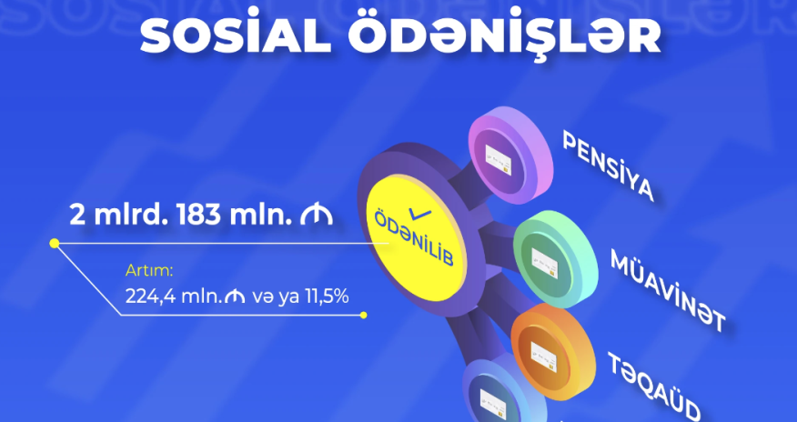 Əhaliyə ödənilən sosial ödənişlərin məbləği açıqlanıb