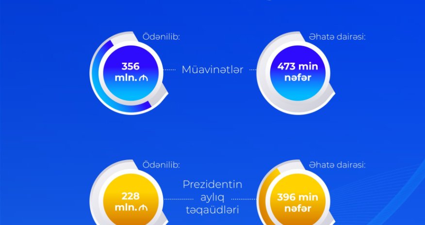 4 ayda ödənən müavinətlərin həcmi nə qədər olub? - Rəsmi