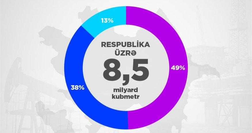 4 ayda xaricə qaz satışı azalıb