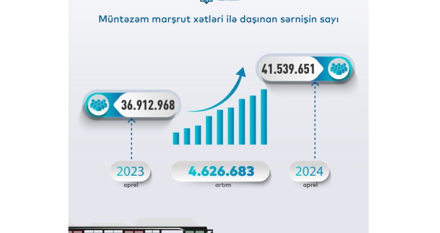 Ötən ay müntəzəm marşrutlar üzrə sərnişin daşımaları 12 faizdən çox artıb