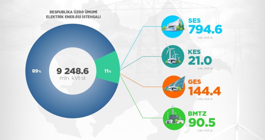 Dörd ayda istehsal olunan elektrik enerjisinin həcmi açıqlanıb