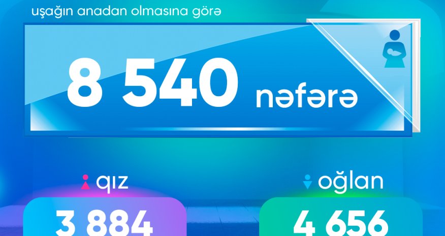 Mayda doğulan oğlan uşaqlarının sayı yenə çoxluq təşkil edib