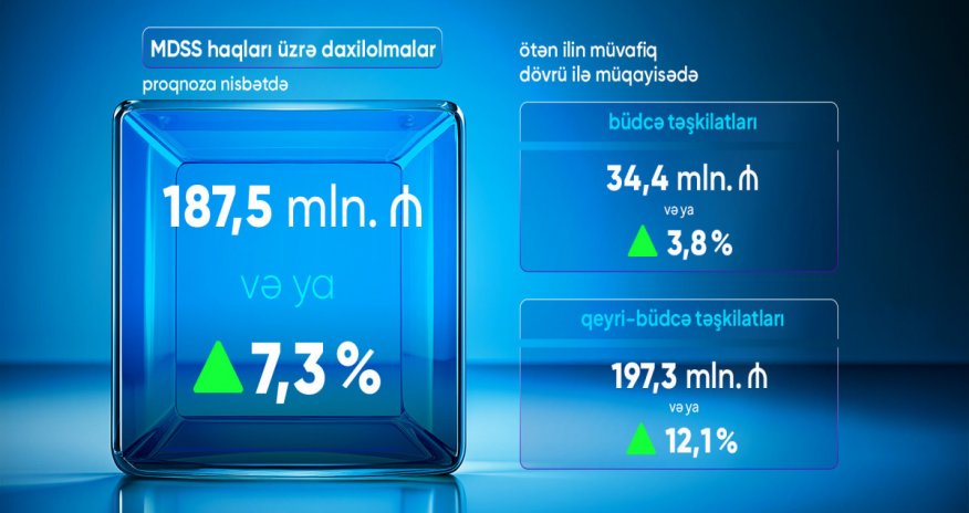 Altı ayda məcburi sığorta yığımları nə qədər olub? - Rəsmi 