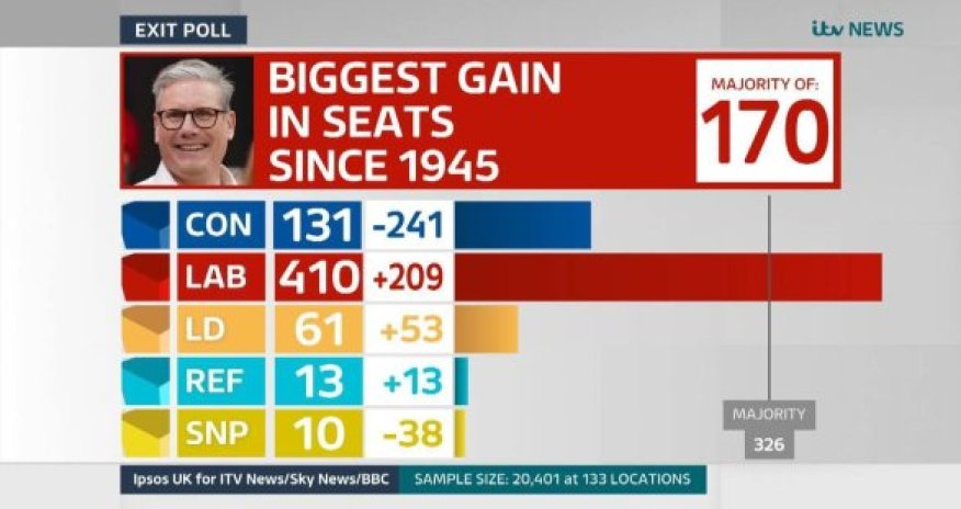 Britaniyada leyboristlər qələbə qazanıb