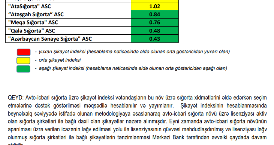 Mərkəzi Bank ən çox şikayət edilən sığorta şirkətlərini açıqlayıb - Siyahı