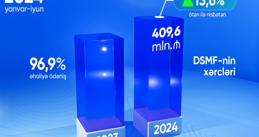DSMF xərcləri artıb