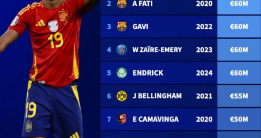 Tarixin ən gənc bahalı futbolçusu Lamin olub