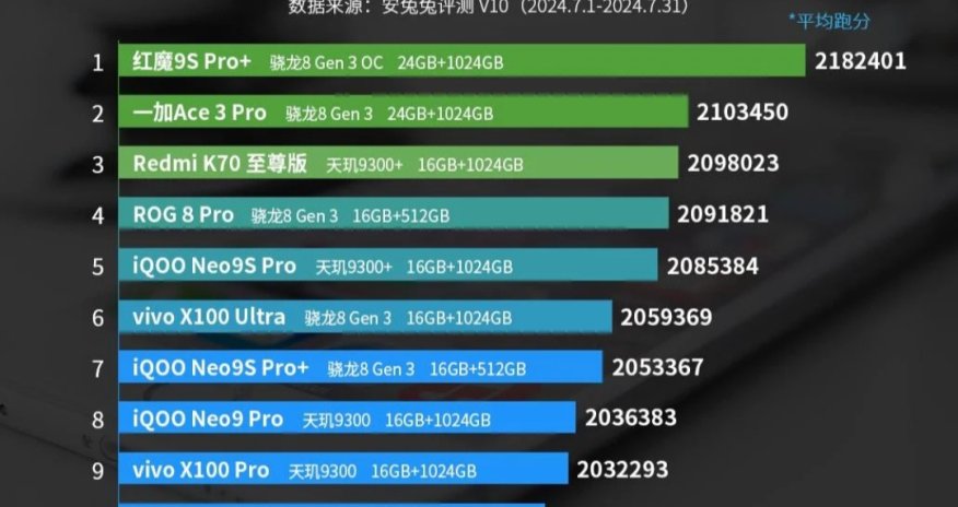 İyulda ən güclü Android smartfonların adı açıqlanıb