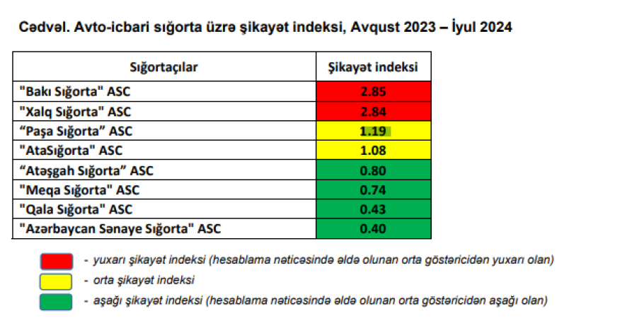 Son 1 ildə ən çox şikayət olunan sığorta şirkətlərinin adı açıqlanıb