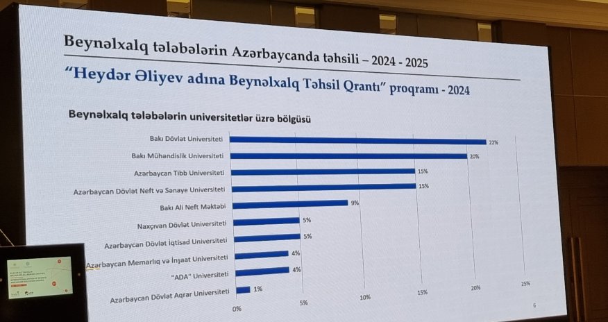Azərbaycanda hazırda 11 min xarici tələbə təhsil alır