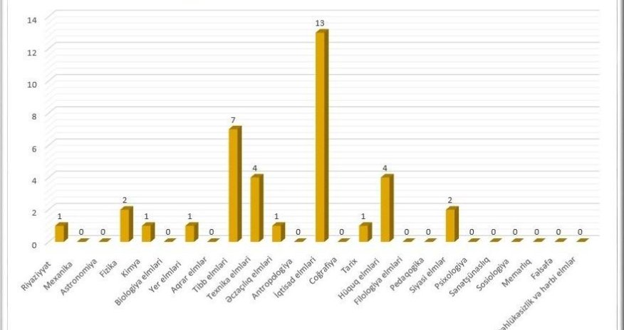 Ötən il xaricdə fəlsəfə doktoru elmi dərəcəsi alan 37 nəfərin sənədi tanınıb