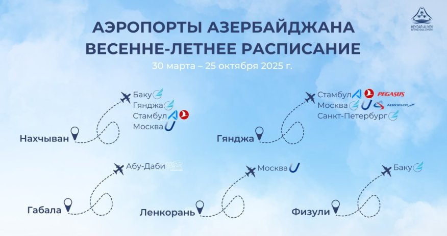 Аэропорты Азербайджана предлагают пассажирам новые направления
