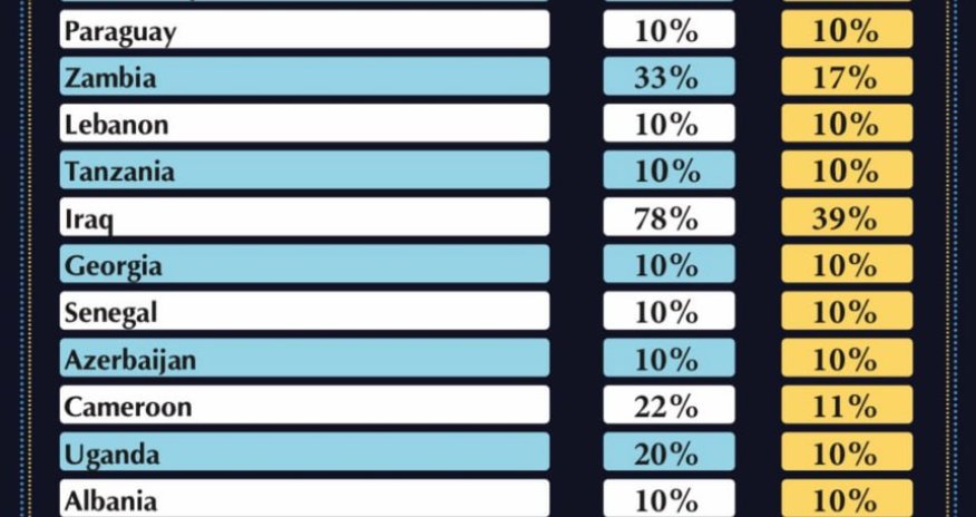 Трамп раскрыл размер пошлин в отношении ряда стран: в списке есть и Азербайджан