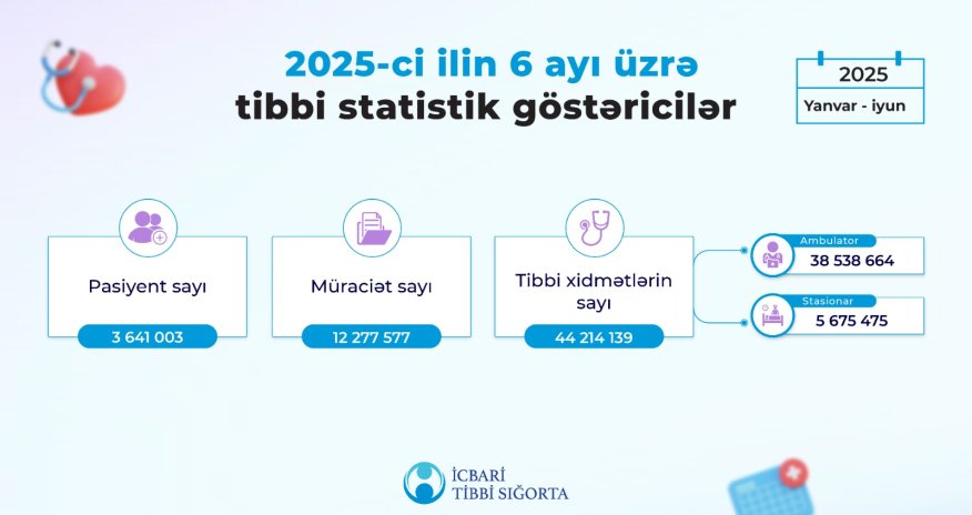 Altı ayda 44 milyondan çox xidmət göstərilib - Agentlik