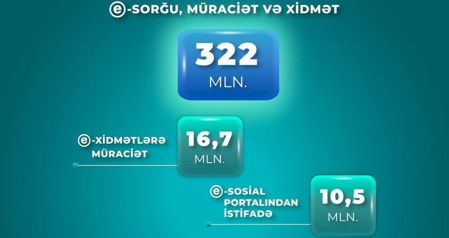 8 ayda ƏƏSMN-in elektron xidmətlərinə 16,7 milyon müraciət edilib
