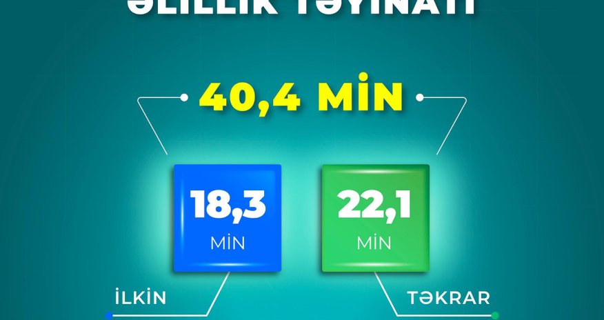 Doqquz ayda 40,4 min şəxsə əlillik təyin olunub