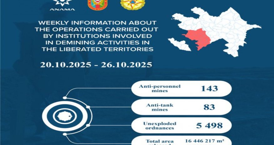 
На освобождённых территориях Азербайджана обнаружено ещё 226 мин и 5498 НРБ