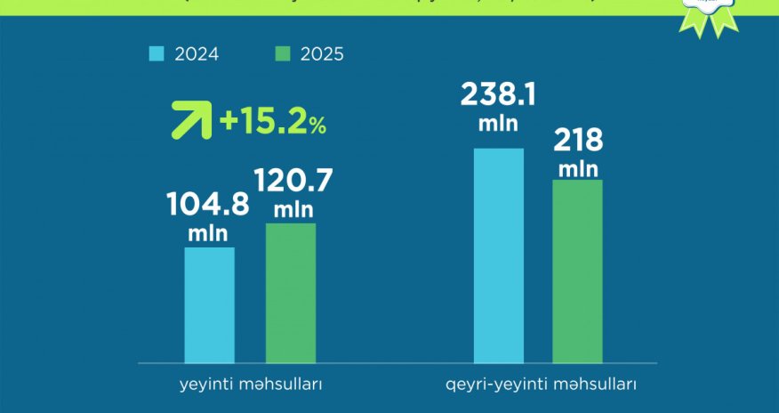 Azərbaycanın qeyri-neft ixracı oktyabrda 15% artıb