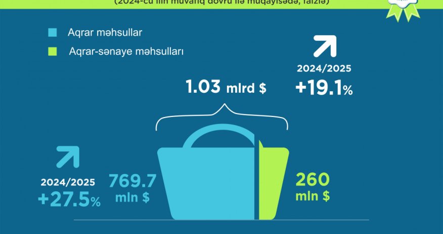 Aqrar və aqrar-sənaye məhsullarının ixracı on ayda 19% artıb