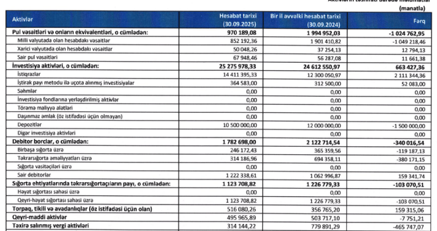 &ldquo;Azsığorta&rdquo;nın pul vəsaitləri son bir ildə 51% azalıb