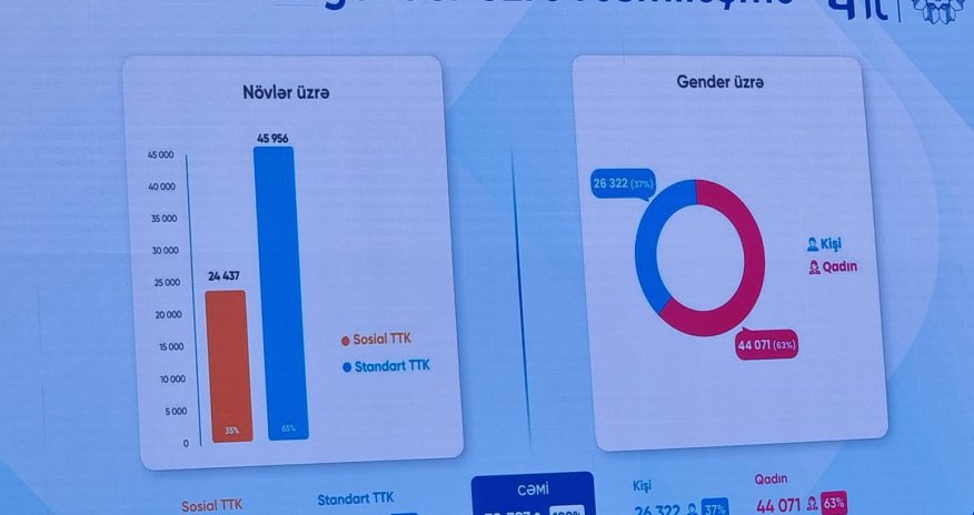 Tələbə krediti alanların böyük faizi qadınlardır