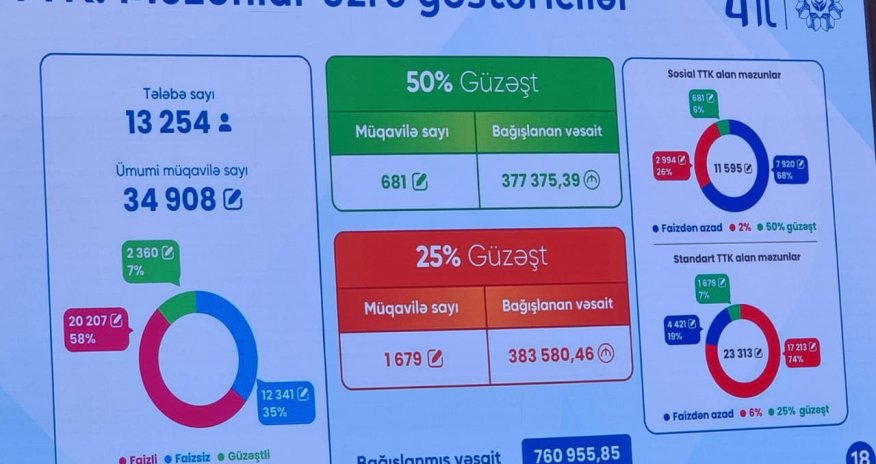 Məzunlar üzrə 760 min manatdan çox vəsait bağışlanıb- Fond rəhbəri