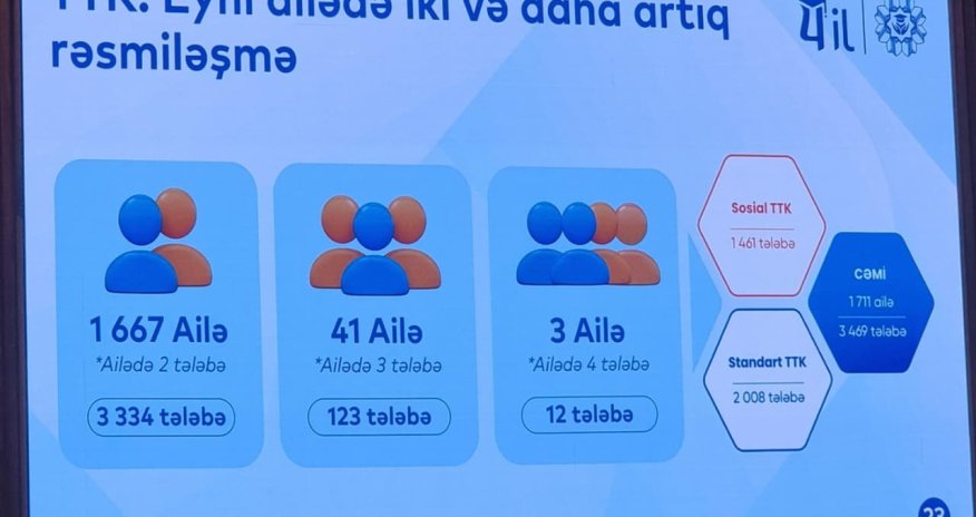 Təhsil Tələbə Krediti Fondu: eyni ailədən 3 469 tələbə təhsil tələbə kreditindən yararlanıb