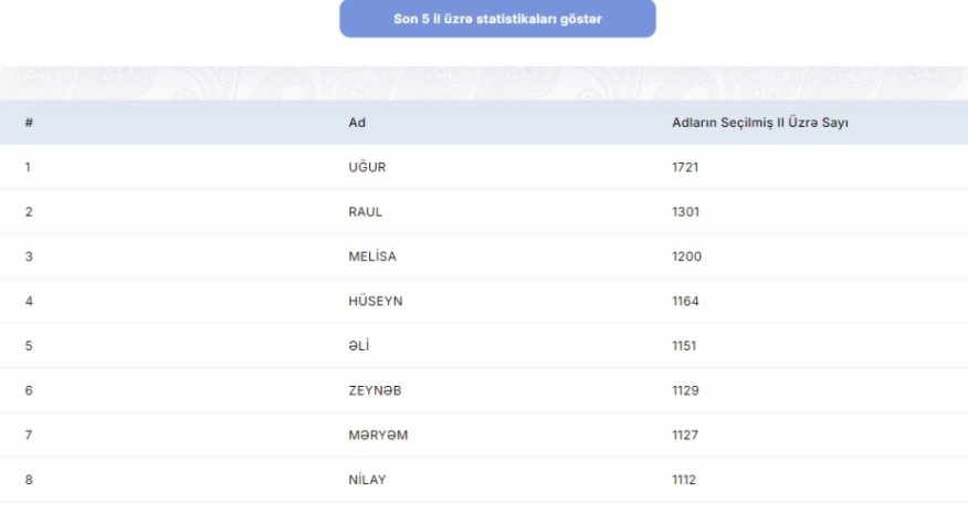 Ötən il uşaqlara ən çox verilən adların sayı açıqlanıb