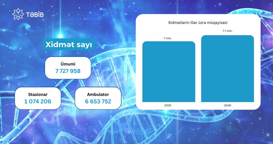 Yanvarda TƏBİB 7,7 milyondan çox tibbi xidmət göstərib