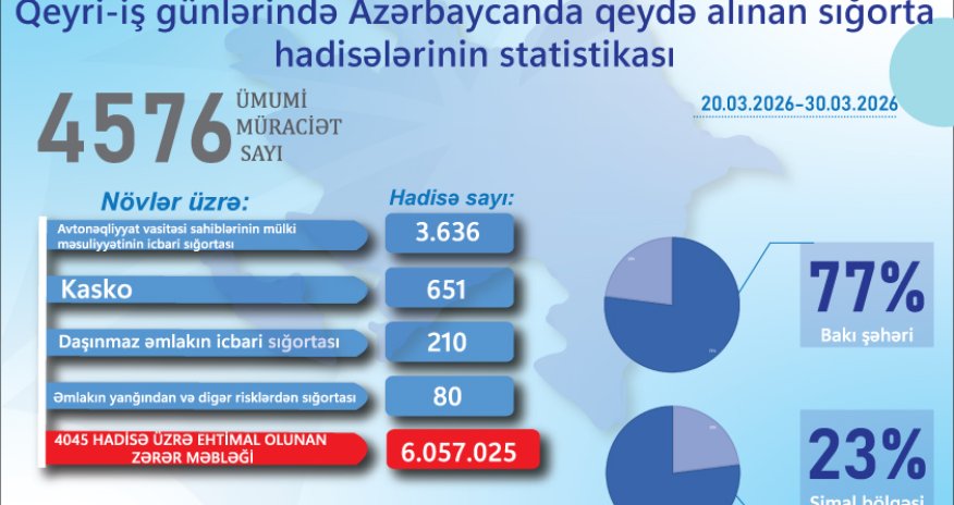 Qeyri-iş günlərində Azərbaycanda 4,5 mindən çox sığorta hadisəsi qeydə alınıb