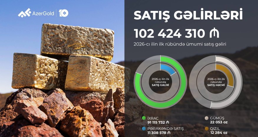 &ldquo;AzerGold&rdquo;un rüblük gəliri 102 mln manatı ötüb, ixrac gəlirləri 26% artıb