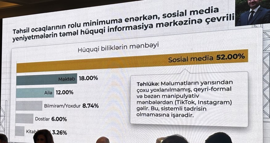 Yeniyetmələrin hüquqi bilik mənbəyi əsasən sosial media olub