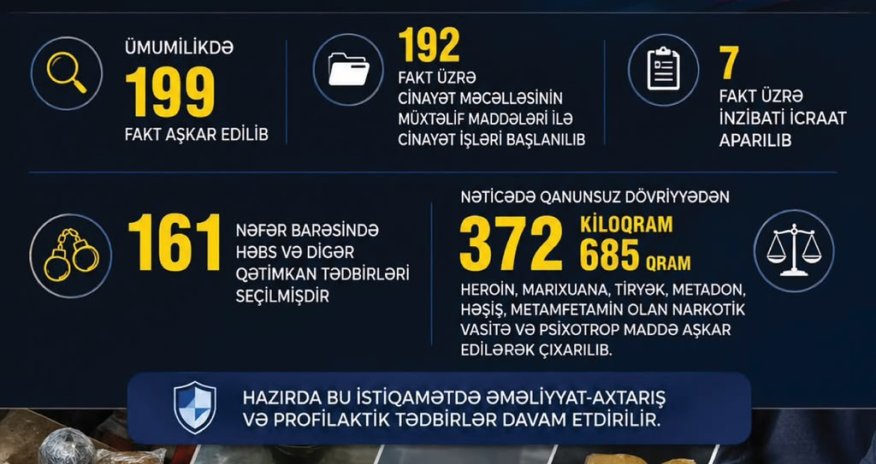 Son bir ayda narkotiklə bağlı 199 fakt aşkarlanıb, 372 kiloqramdan çox narkotik götürülüb - Video
