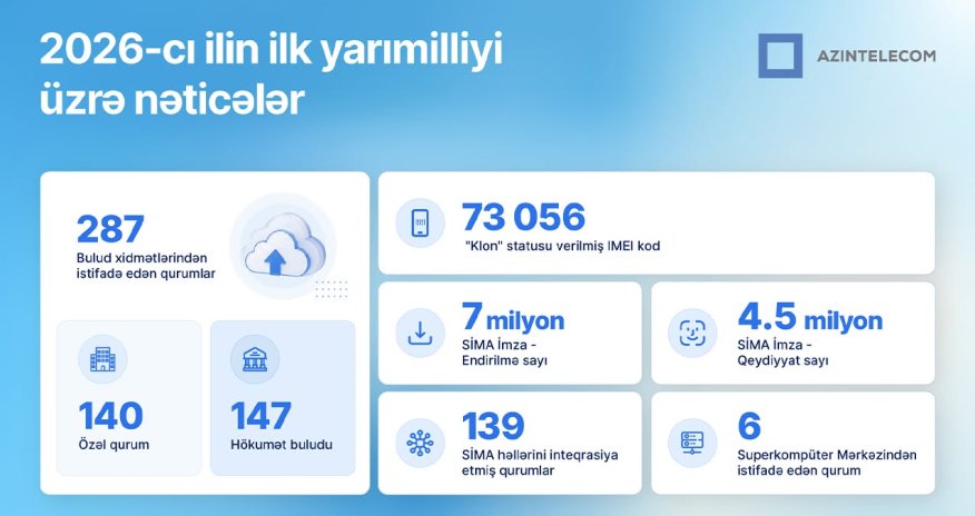 &ldquo;AzInTelecom&rdquo; 6 ayda əldə olunan nəticələri açıqlanıb