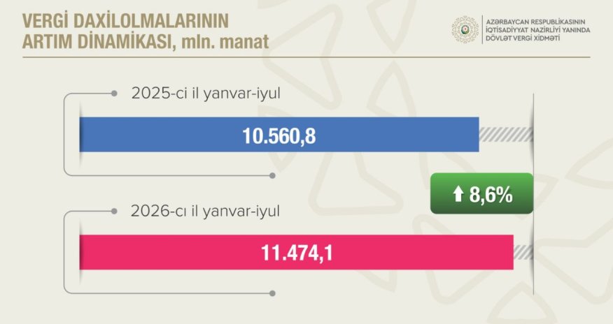 Azərbaycanda vergi daxilolmaları yeddi ayda 11,5 milyard manatı ötüb