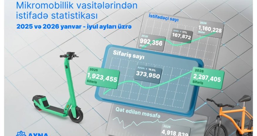 AYNA: Bakıda mikromobillik vasitələri 7 milyon dəfəyə yaxın sifariş olunub