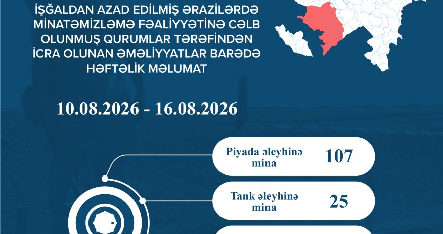 Azad edilmiş ərazilərdə bir həftədə 746 mina və partlayıcı sursat zərərsizləşdirilib
